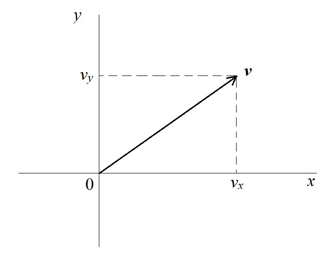vector components